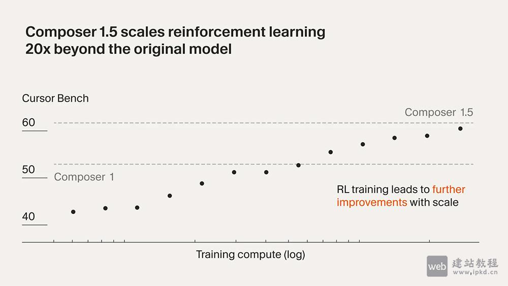 Composer 1.5模型使用入口,Cursor自研的AI编程模型