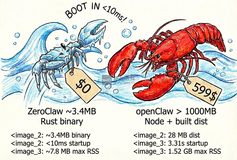 ZeroClaw模型官网入口,轻量级生产级AI助手基础设施
